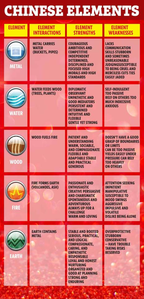 Which element are you?