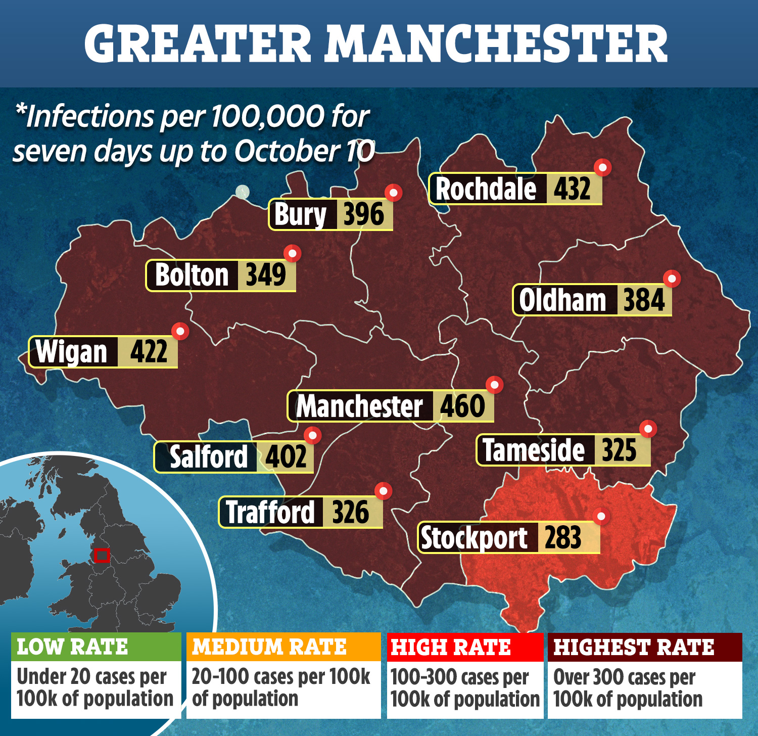 Greater Manchester was today forced into tier three