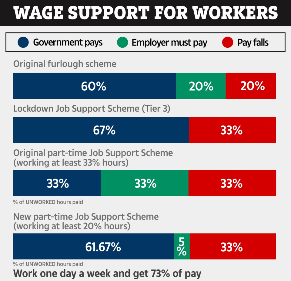 How the new part-time Job Support Scheme compares