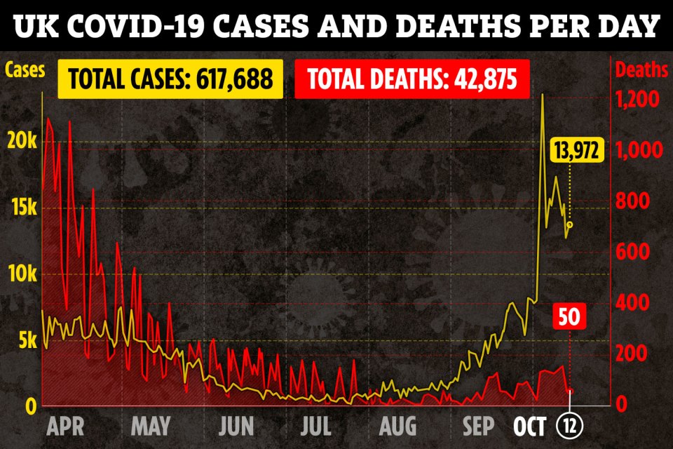 Another 59 people have died with coronavirus as cases quadruple in just a month