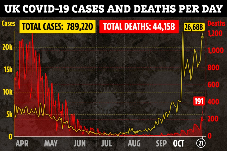 The UK has hit a bleak record of its highest number of confirmed cases ever today