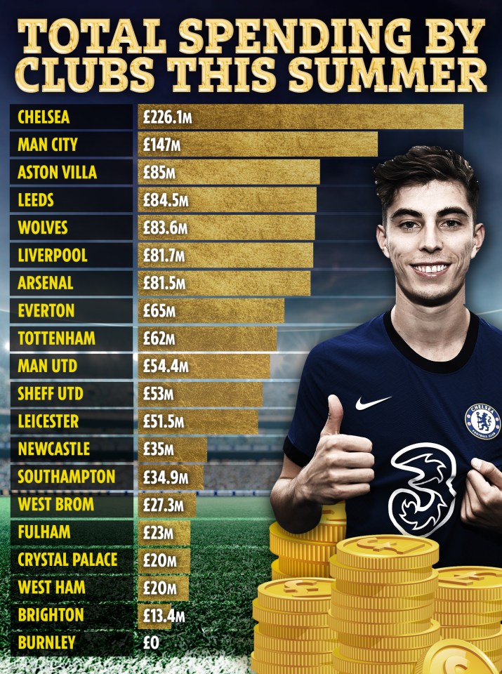 Chelsea were the top spenders in the Premier League this summer