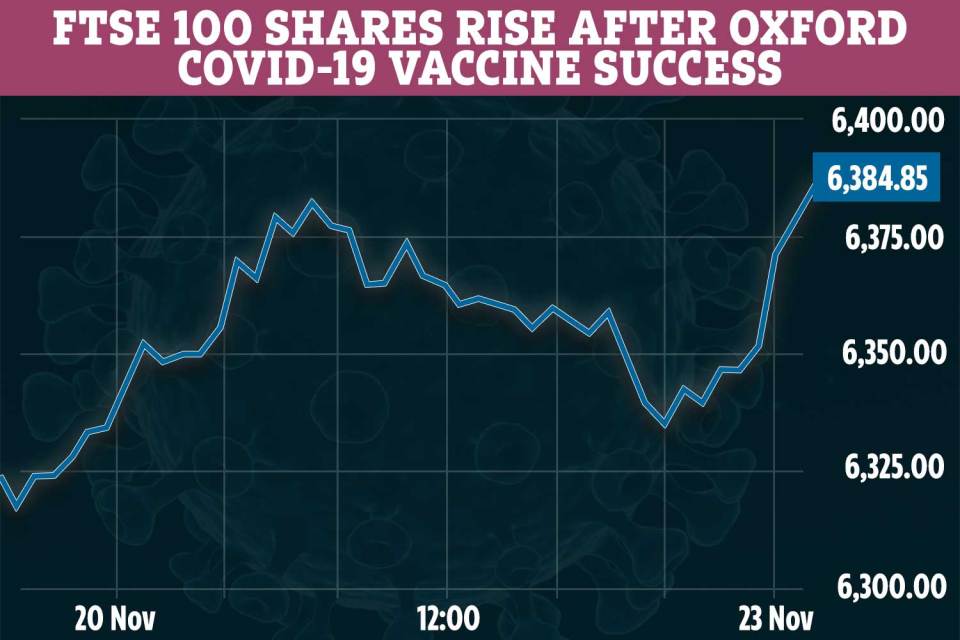 The FTSE 100 saw an uplift this morning after news a UK Covid vaccine is found to be a success 