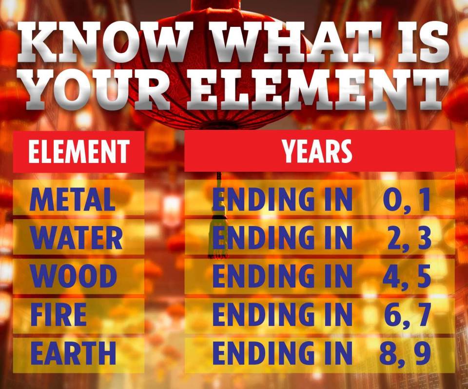 The last digit of your birth year determines your element