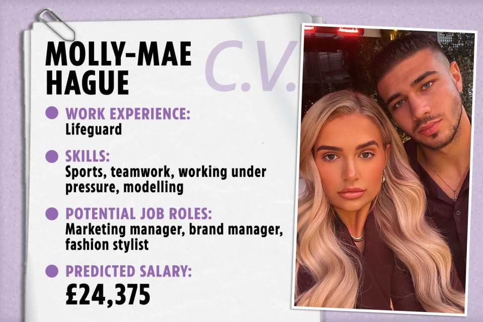 Molly has an estimated net worth of £2million with boyfriend Tommy. The analysis suggests she could earn £24,375 a year in the 'real world'