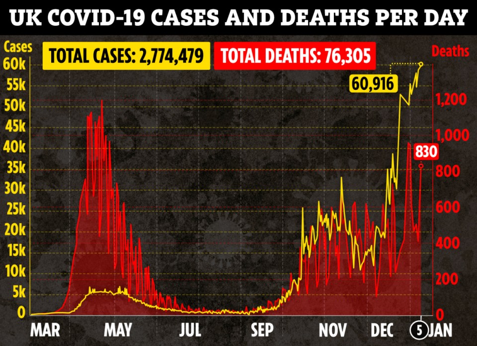 Yesterday's daily case rate was the highest ever as the virus continues to surge in the UK
