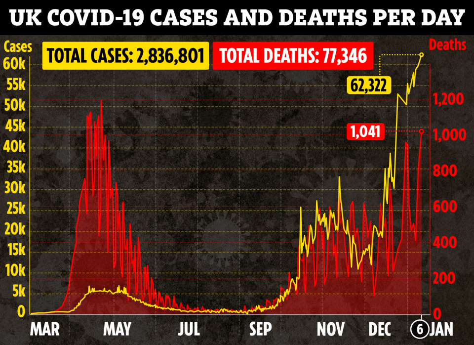 Deaths rose above 1,000 for the first time since April today