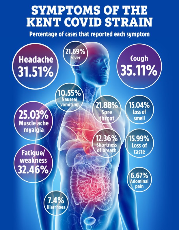 The most common symptoms of the Kent strain. The "Bristol strain" is the same, but with the addition of a new mutation