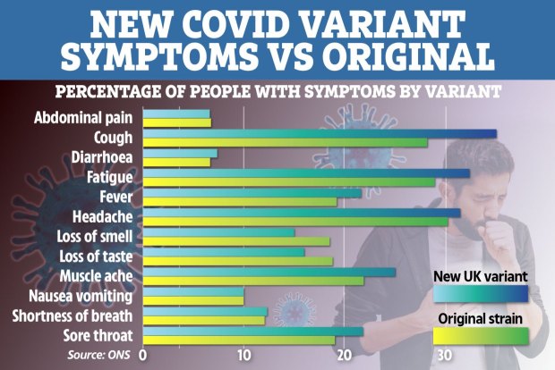 How symptoms compare between the Kent variant and original strains