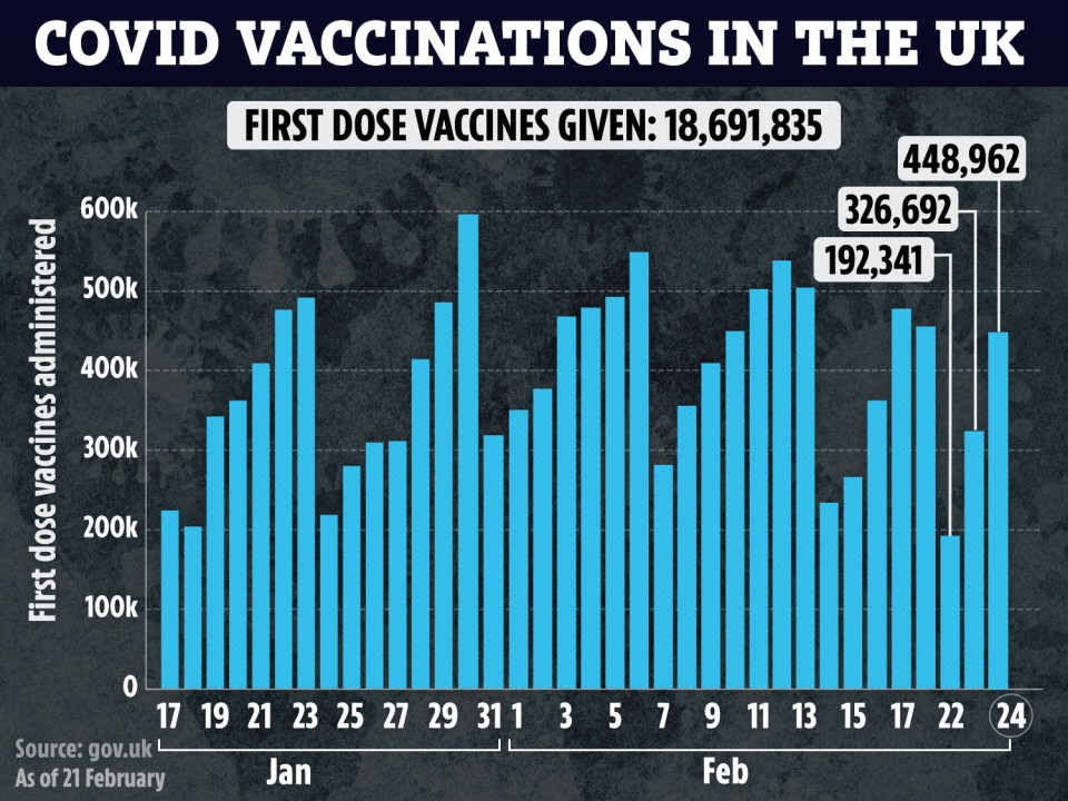 More than 18.7million people have so far received the vaccine in the UK