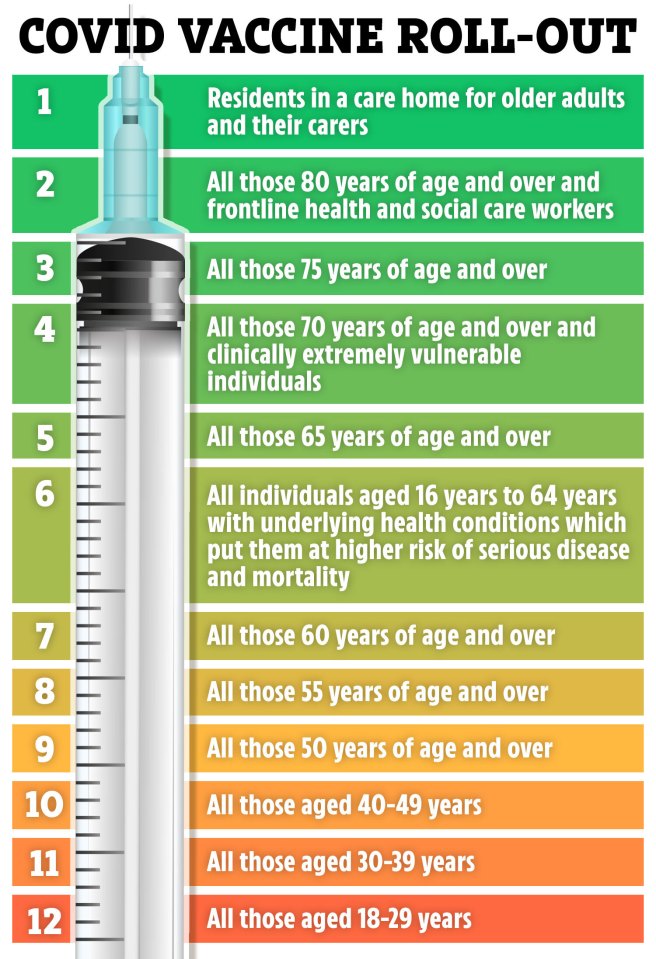 The next Covid vaccine priority groups for phase 2 of the roll out have been confirmed