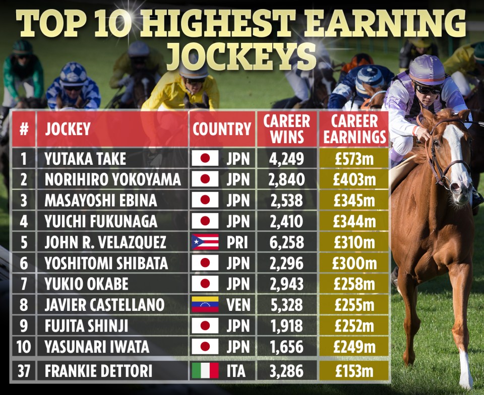 Japanese jockeys make up eight of the top ten highest earning jockeys in the world