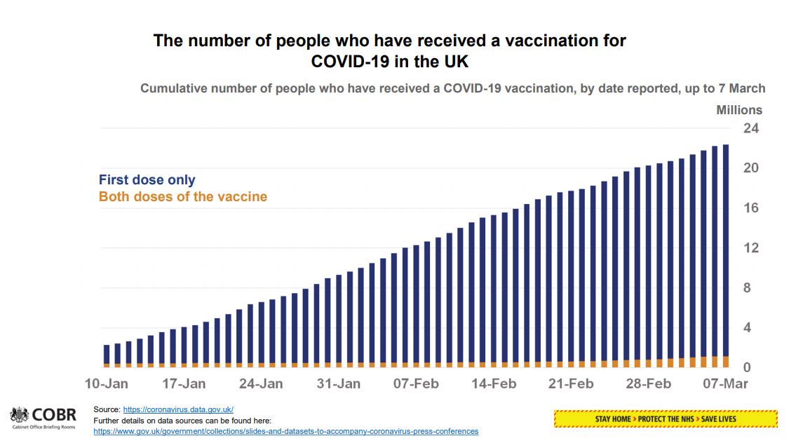 More than a third of adults have now been vaccinated