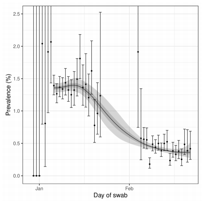 Prevalence of Covid in England: The rate of decline has slowed, researchers say