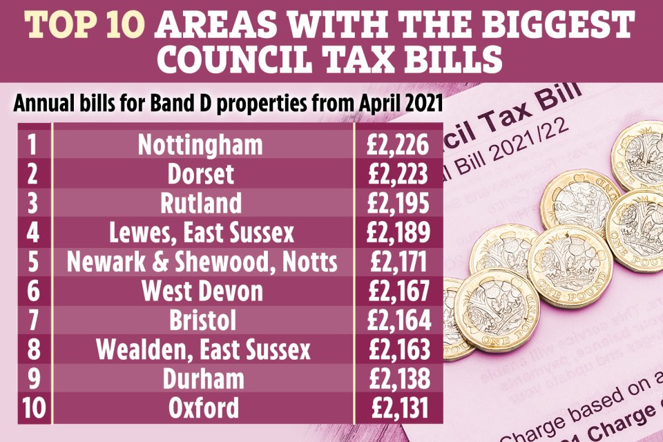 Households in more than 100 areas in the UK face paying over £2,000 a year for council tax