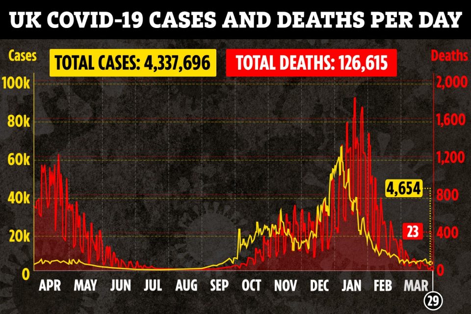 Today's figures mean 126,615 people have died in the UK since the start of the pandemic