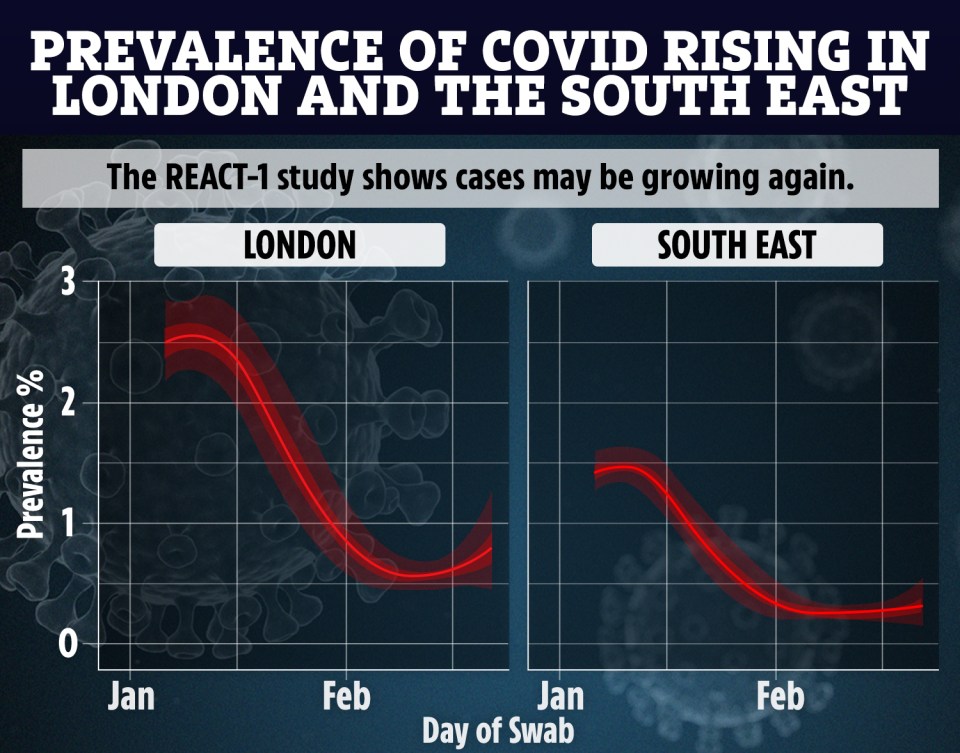 Cases of Covid have shown a slight uptick in London and the South East