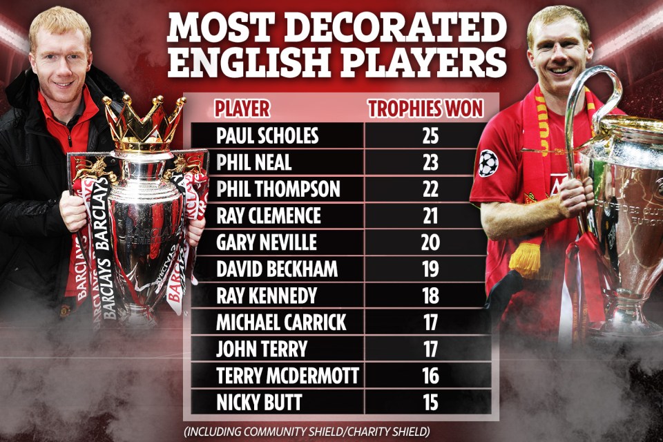  Paul Scholes has won the most trophies of any English players