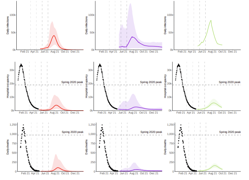 Central estimates for the "third wave" after June restrictions are lifted from Warwick (left), Imperial (centre) and LSHTM (right). All show that deaths (bottom) will not surpass 175 per day compared to the spring peak of 1,250