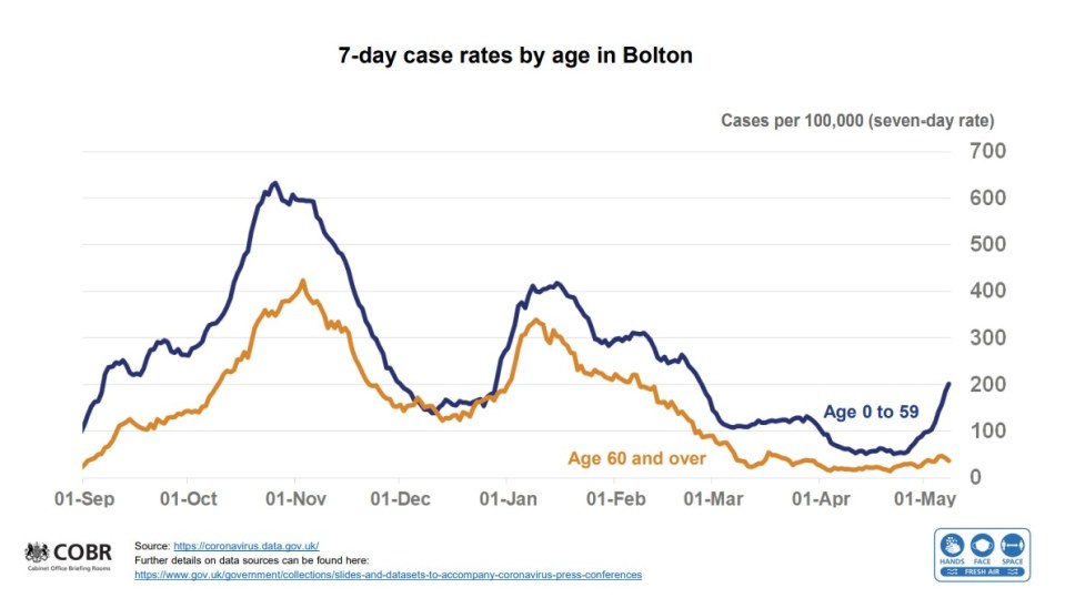 The graph above shows the case rate in Bolton from September 2020 to May. The orange line shows how cases have remained relatively flat in people who are over 60 - most of whom have had their vaccine. In younger people (the blue line) cases have shot up over the last week
