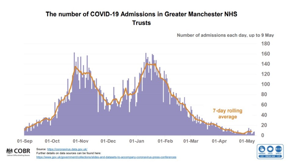 This chart shows hospital admissions in the Greater Manchester area. The orange line shows how there has been a slight up tick in cases in the region. As cases of the virus increase  - hospitalisations follow