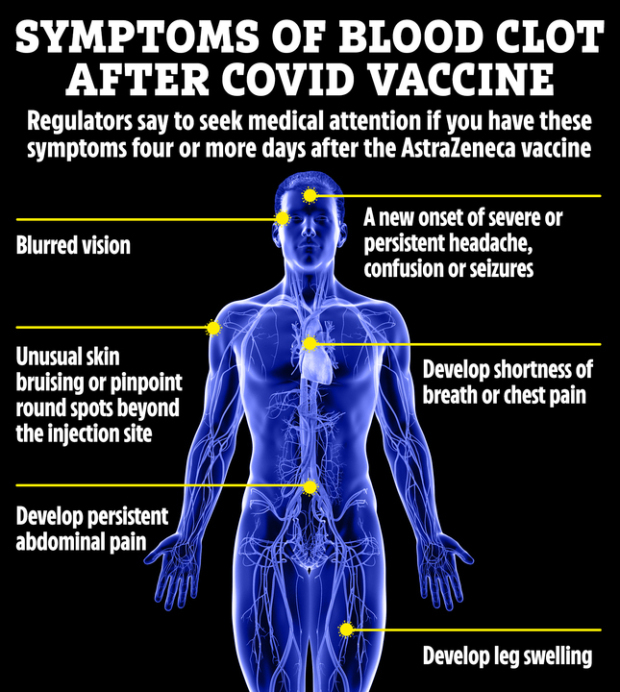 Symptoms of blood clots that regulators have warned to watch out for after having the AstraZeneca jab