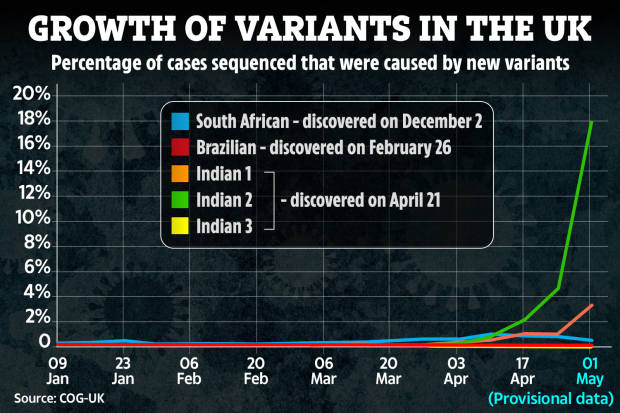 Data from COG-UK suggests 18 per cent of cases in the UK in the week ending May 1 were caused by the Indian variant B.1.617.2. But the data is only provisional. This graph shows how cases of the Indian variants have grown since their discovery in comparison to those from South Africa and Brazil