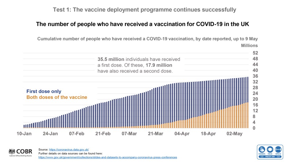 Millions of people have now had vaccine in the UK