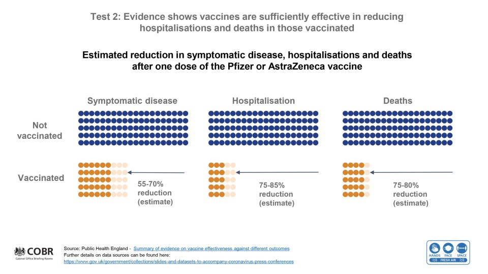The chart above shows the impact vaccination is having on hospitalisations and deaths