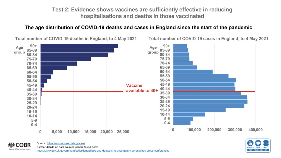 Evidence that vaccines are sufficient in driving down deaths is seen above