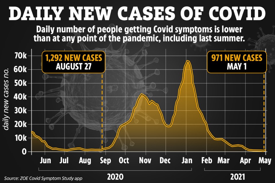 Less than 1,000 people are catching symptomatic disease every day. The figure hasn't been this low since the team started keeping records (June), and compares to the last record low in August (1,292)