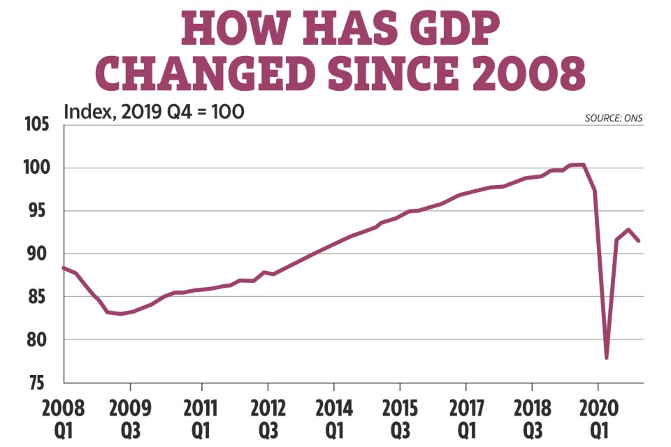 GDP fell by more than first thought during the third coronavirus lockdown, according to the ONS