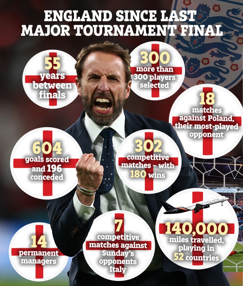 England by number since their last major tournament final back in 1966