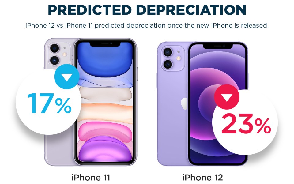 The most recent iPhone models are expected to plummet in trade-in value in the coming weeks after Apple launches the iPhone 13