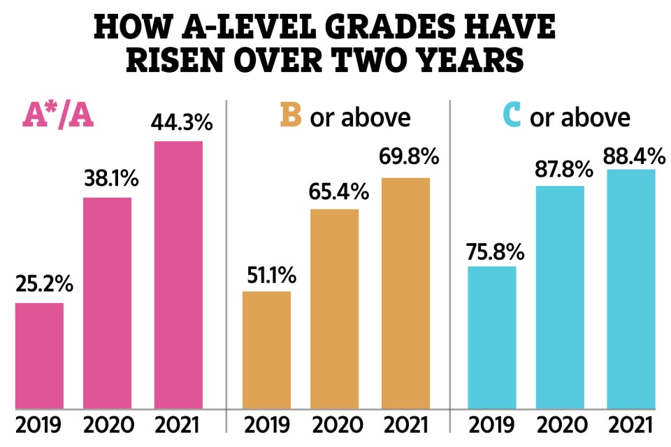 The number of 18-year-olds securing top grades has increased again this year