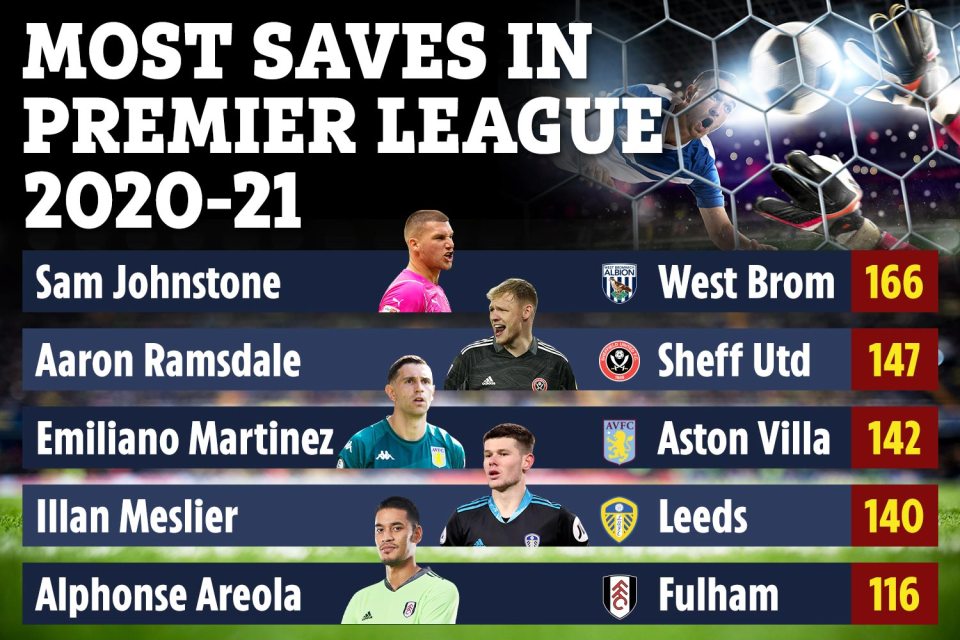 New Arsenal goalkeeper Ramsdale was very busy in the Premier League last season