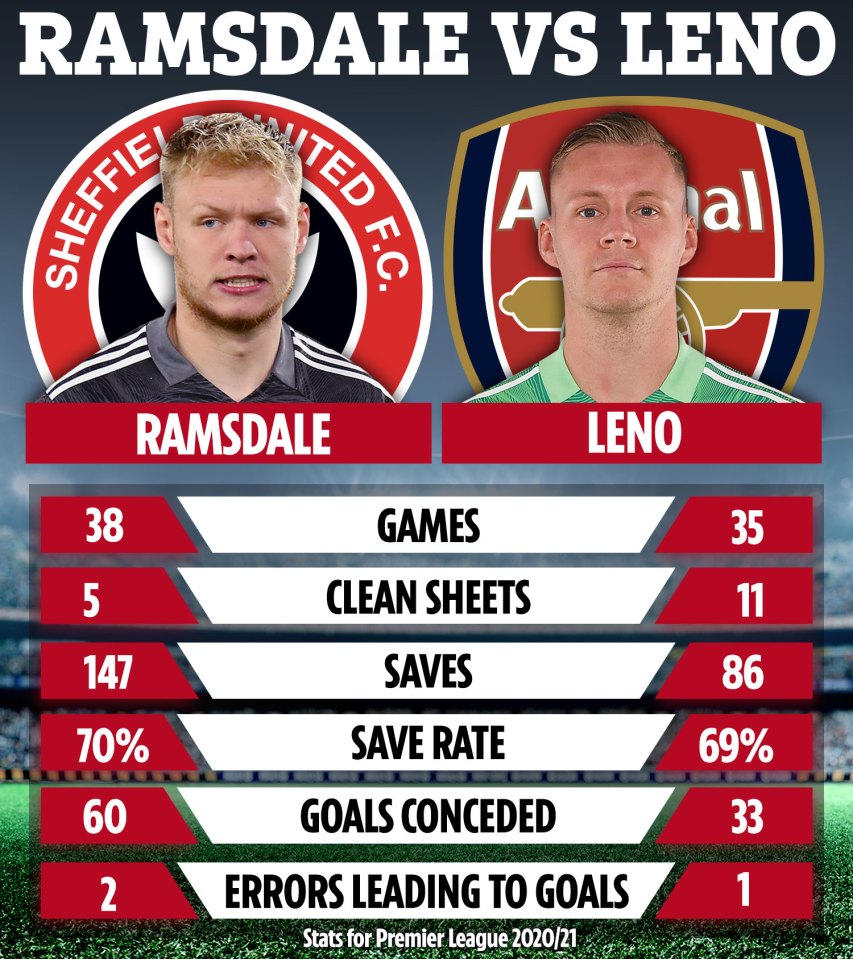 How Aaron Ramsdale and Bernd Leno fared last season