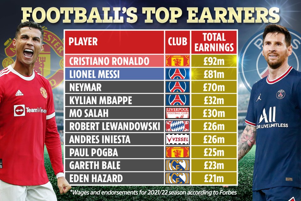 Ronaldo is set to earn more than Messi this season