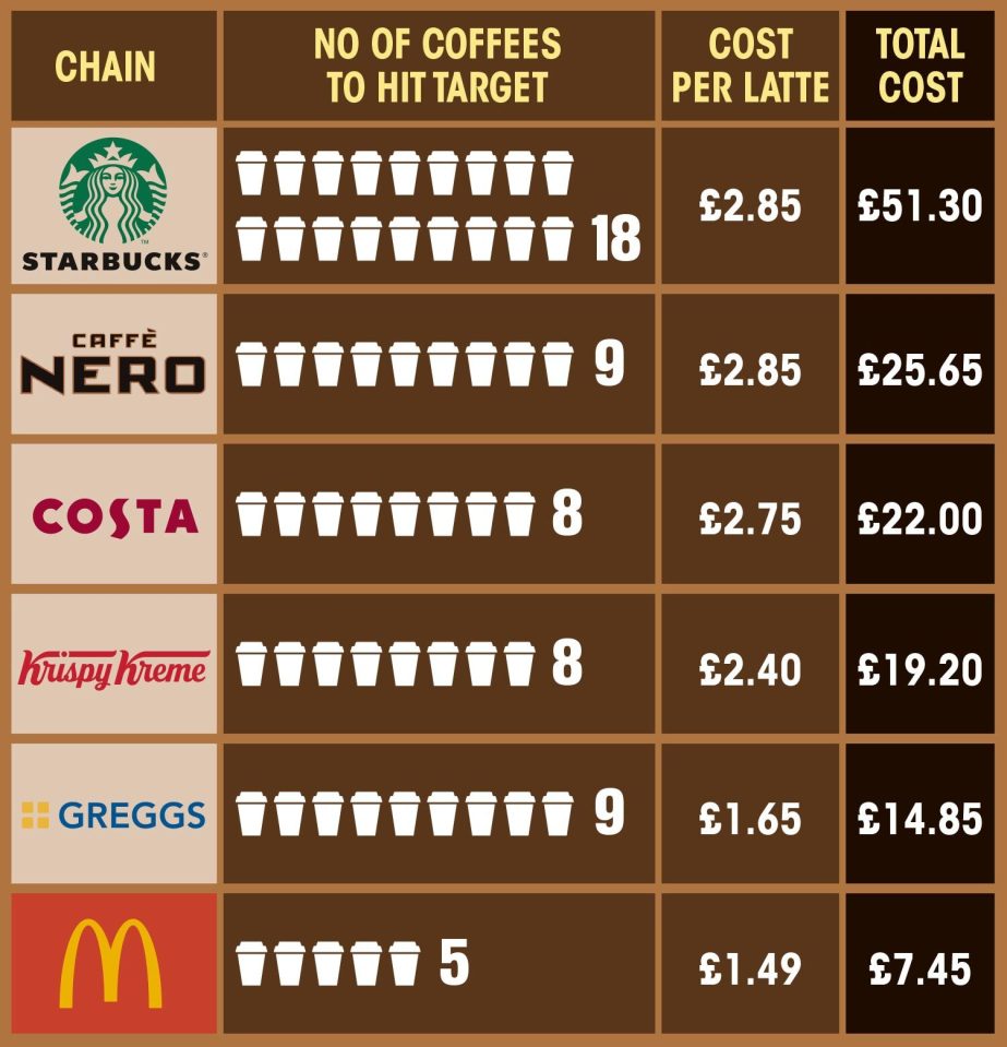 How the coffee shop and restaurant reward schemes compare