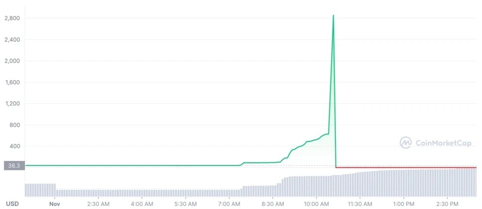 The coin's value dropped to $0