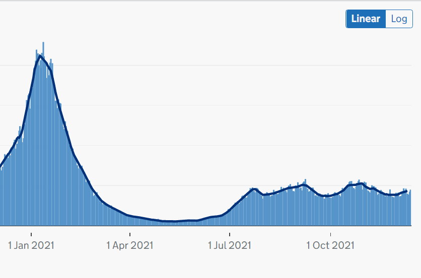 Hospitalisations are low compared to the huge peaks of January, but are rising