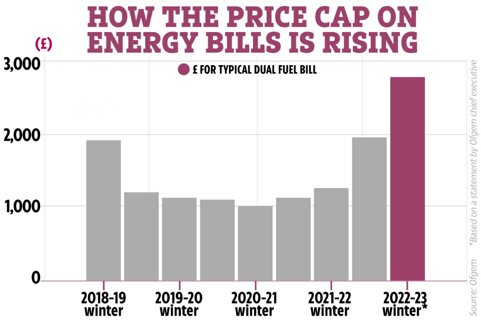 The price cap is due to jump to somewhere in the region of £2,800 in October