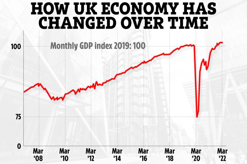 The UK economy has taken a tumble, down 0.1%, as households battle against a cost of living crisis