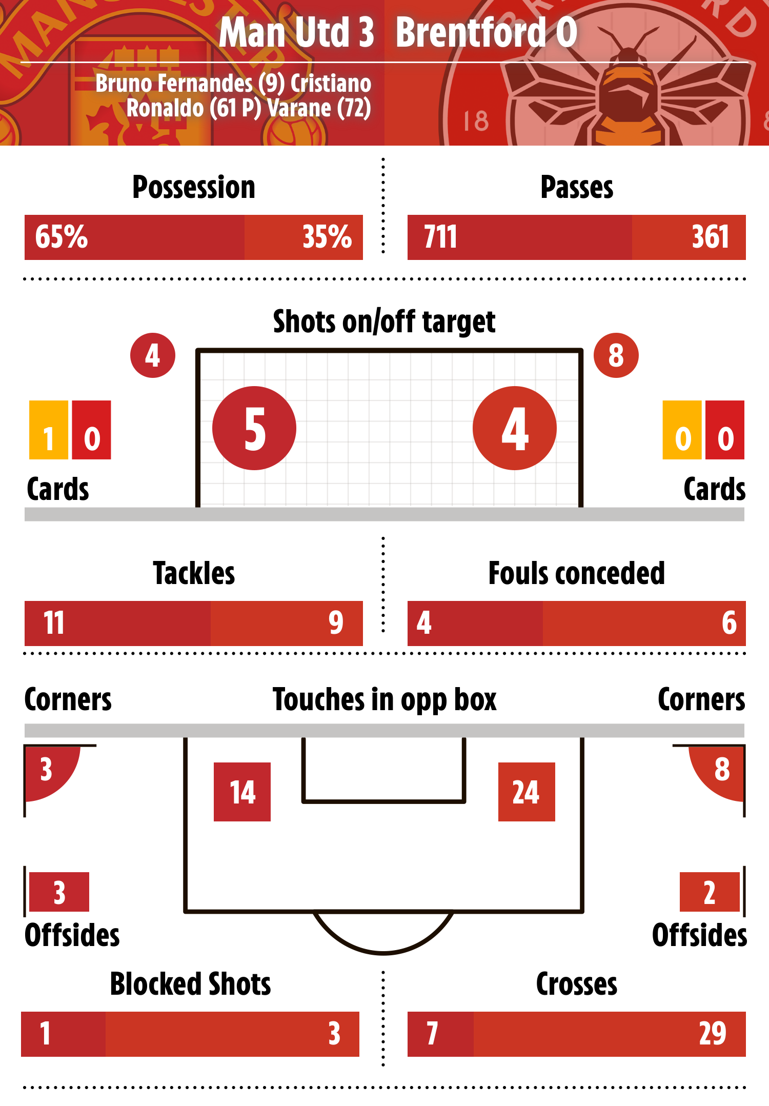 How the two teams looked stats wise