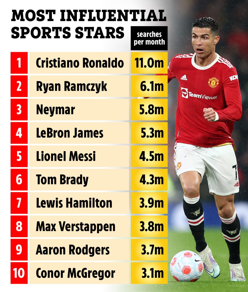The 10 most searched sports stars in the world