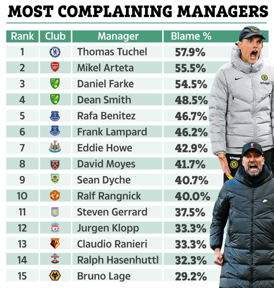 Tuchel tops the list for the moaniest Premier League manager last season