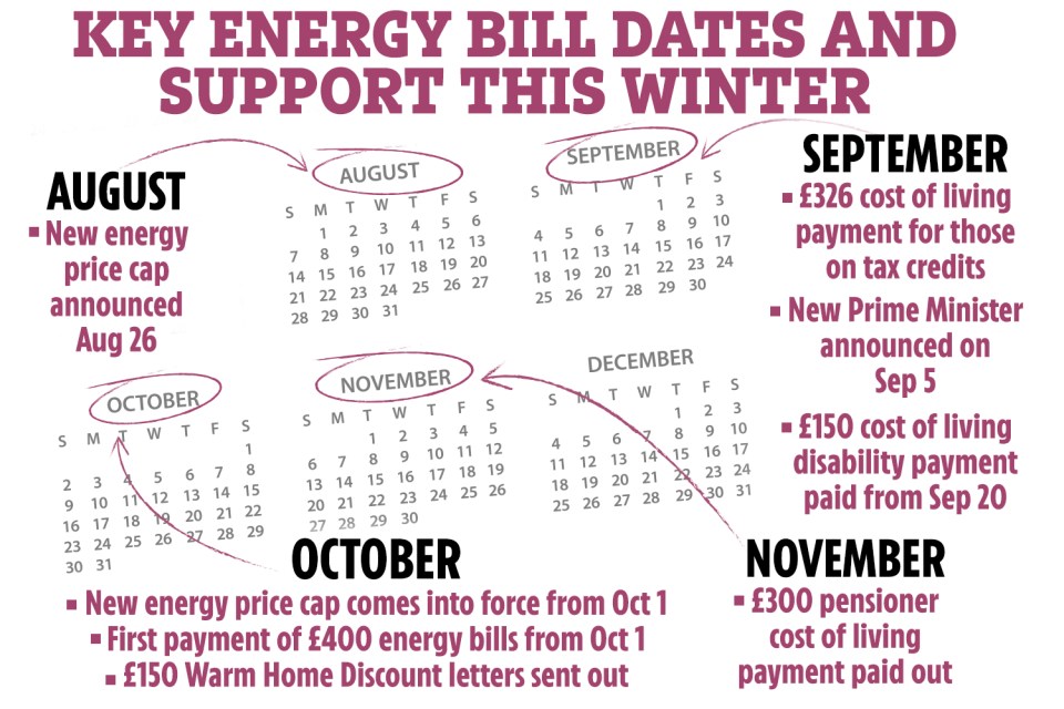 Households are due hundreds in energy bill support over the next four months