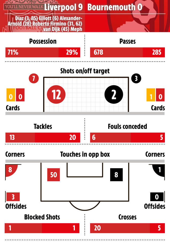 Liverpool dominated the ball and had 50 touches inside the Cherries' penalty area