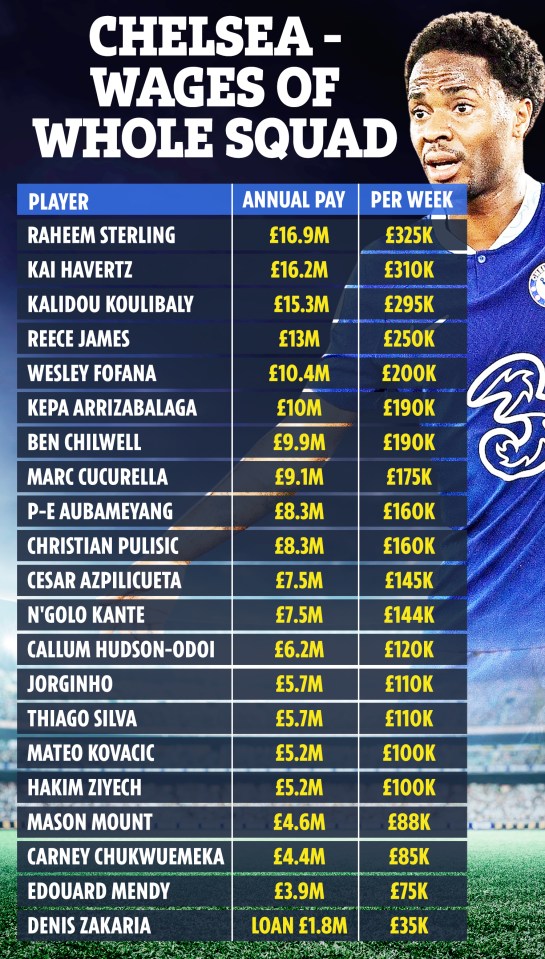 Raheem Sterling is the top earner at Chelsea