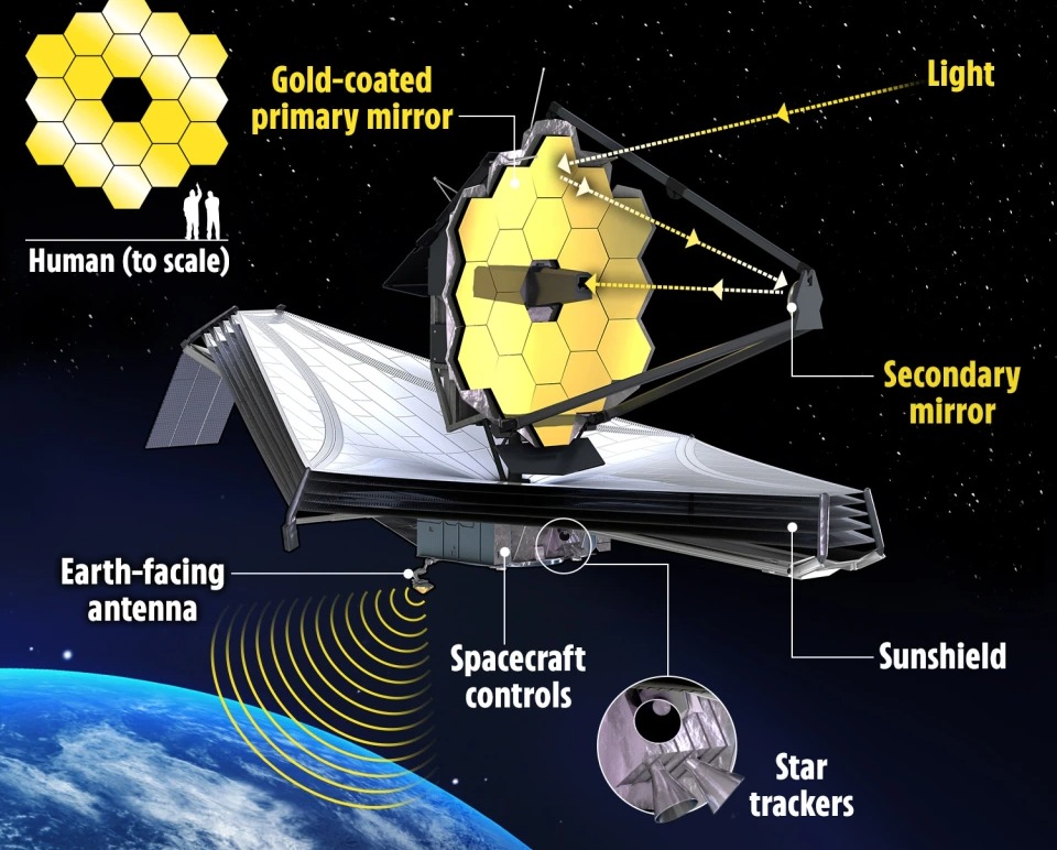 The James Webb Telescope was launched into space on December 25, 2021